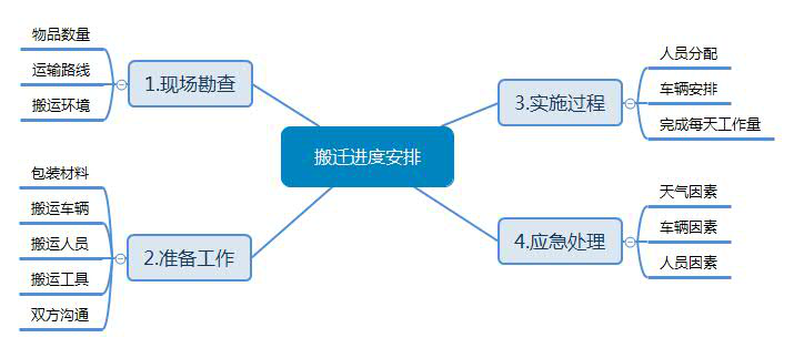 杭州辦公室搬遷流程導圖